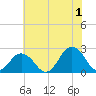 Kiptopeke Beach tide chart for Monday, July 1, 2024