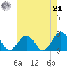 Kiptopeke Beach tide chart for Sunday, July 21, 2024