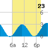Kiptopeke Beach tide chart for Tuesday, July 23, 2024