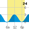 Kiptopeke Beach tide chart for Wednesday, July 24, 2024