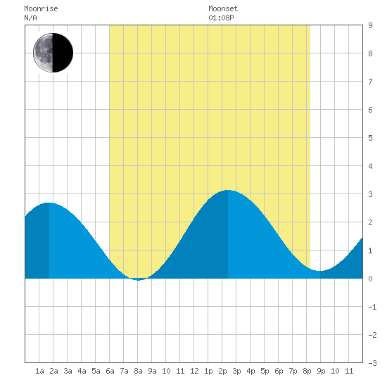 Kiptopeke Beach tide chart for Saturday, July 27, 2024