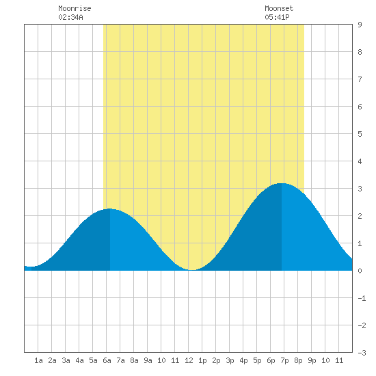 Kiptopeke Beach tide chart for Tuesday, July 2, 2024