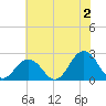 Kiptopeke Beach tide chart for Tuesday, July 2, 2024