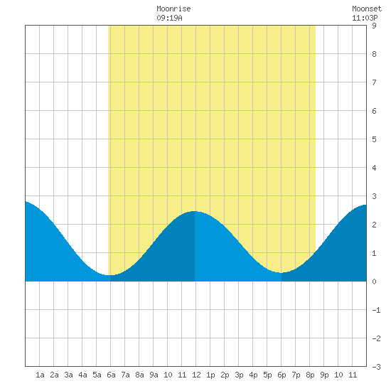 Kiptopeke Beach tide chart for Tuesday, July 9, 2024