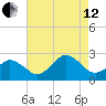 Kiptopeke Beach tide chart for Monday, August 12, 2024