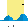 Kiptopeke Beach tide chart for Thursday, August 1, 2024