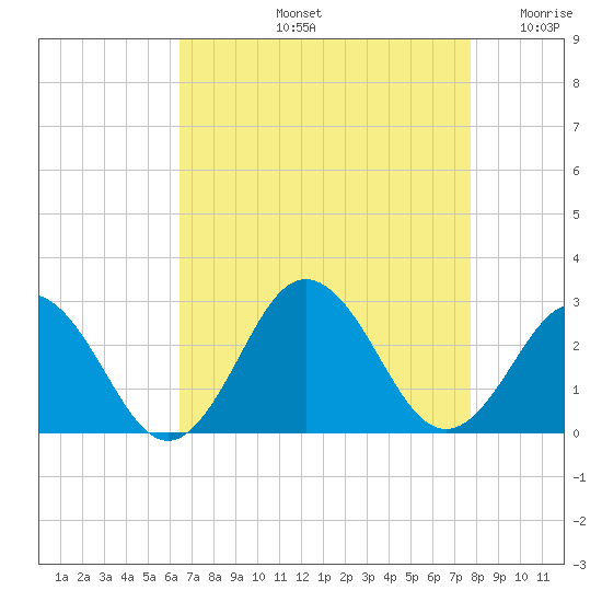 Kiptopeke Beach tide chart for Friday, August 23, 2024