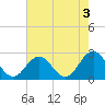 Kiptopeke Beach tide chart for Saturday, August 3, 2024