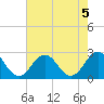 Kiptopeke Beach tide chart for Monday, August 5, 2024