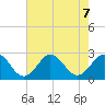 Kiptopeke Beach tide chart for Wednesday, August 7, 2024