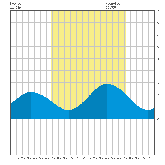 Kiptopeke Beach tide chart for Thursday, September 12, 2024