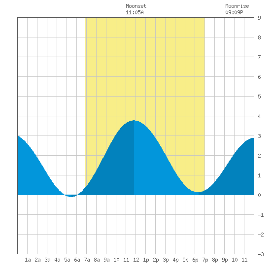 Kiptopeke Beach tide chart for Saturday, September 21, 2024