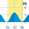 Kiptopeke Beach tide chart for Saturday, September 21, 2024