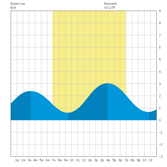 Kiptopeke Beach tide chart for Wednesday, September 25, 2024