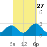 Kiptopeke Beach tide chart for Friday, September 27, 2024
