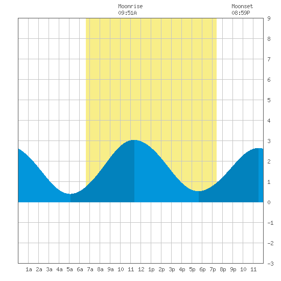 Kiptopeke Beach tide chart for Friday, September 6, 2024