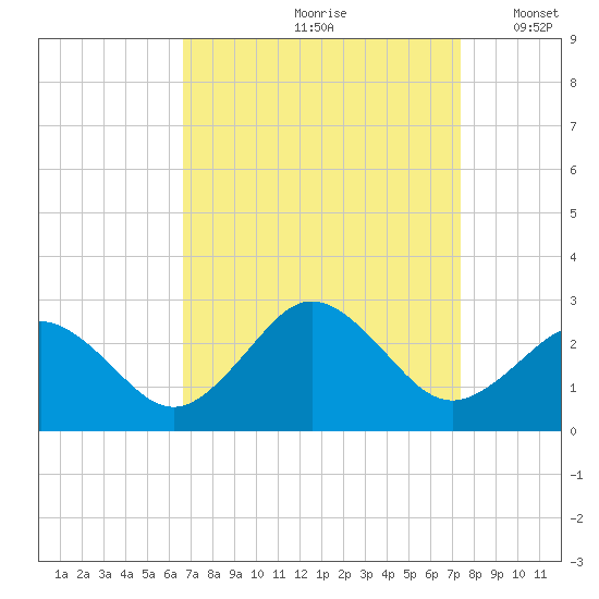 Kiptopeke Beach tide chart for Sunday, September 8, 2024