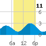 Kiptopeke Beach tide chart for Friday, October 11, 2024