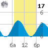 Kiptopeke Beach tide chart for Thursday, October 17, 2024