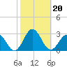 Kiptopeke Beach tide chart for Sunday, October 20, 2024