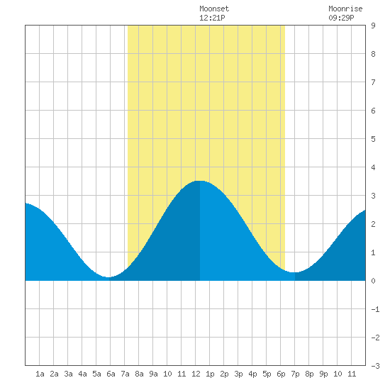 Kiptopeke Beach tide chart for Monday, October 21, 2024