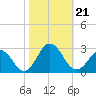 Kiptopeke Beach tide chart for Monday, October 21, 2024