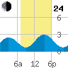 Kiptopeke Beach tide chart for Thursday, October 24, 2024