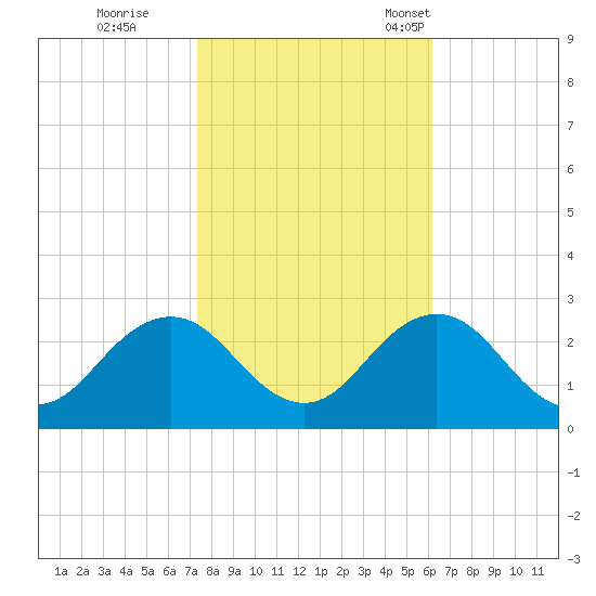 Kiptopeke Beach tide chart for Sunday, October 27, 2024