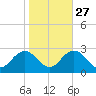 Kiptopeke Beach tide chart for Sunday, October 27, 2024