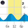 Kiptopeke Beach tide chart for Wednesday, October 2, 2024