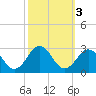 Kiptopeke Beach tide chart for Thursday, October 3, 2024