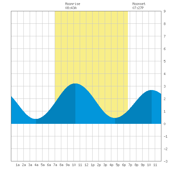 Kiptopeke Beach tide chart for Friday, October 4, 2024