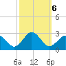 Kiptopeke Beach tide chart for Sunday, October 6, 2024