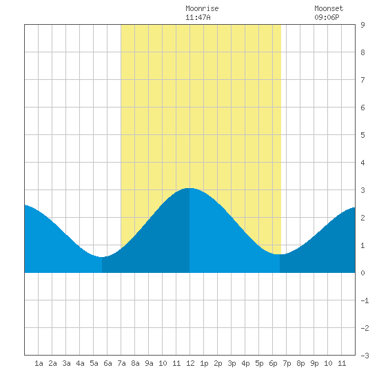 Kiptopeke Beach tide chart for Monday, October 7, 2024