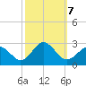 Kiptopeke Beach tide chart for Monday, October 7, 2024