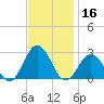 Kiptopeke Beach tide chart for Saturday, November 16, 2024