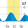 Kiptopeke Beach tide chart for Sunday, November 17, 2024