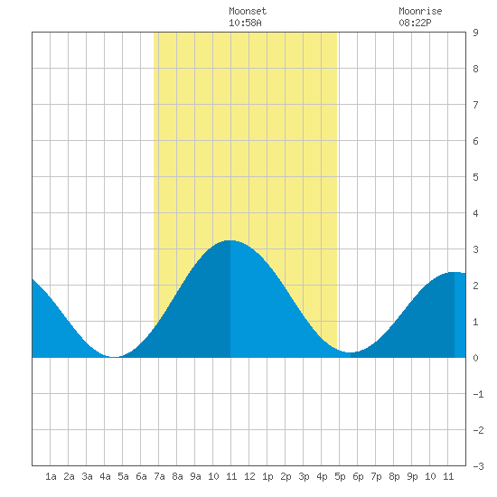 Kiptopeke Beach tide chart for Tuesday, November 19, 2024