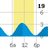 Kiptopeke Beach tide chart for Tuesday, November 19, 2024