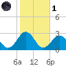 Kiptopeke Beach tide chart for Friday, November 1, 2024