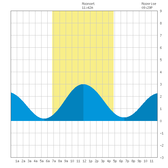 Kiptopeke Beach tide chart for Wednesday, November 20, 2024
