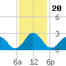 Kiptopeke Beach tide chart for Wednesday, November 20, 2024