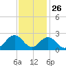 Kiptopeke Beach tide chart for Tuesday, November 26, 2024