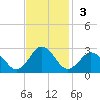 Kiptopeke Beach tide chart for Sunday, November 3, 2024