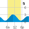 Kiptopeke Beach tide chart for Tuesday, November 5, 2024