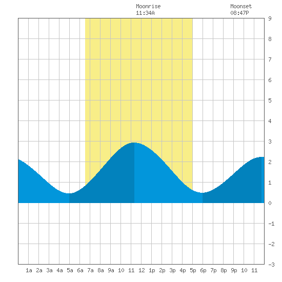 Kiptopeke Beach tide chart for Wednesday, November 6, 2024