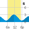 Kiptopeke Beach tide chart for Wednesday, November 6, 2024