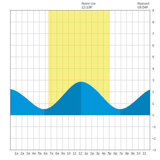 Kiptopeke Beach tide chart for Thursday, November 7, 2024