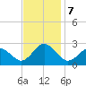 Kiptopeke Beach tide chart for Thursday, November 7, 2024
