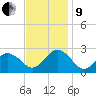 Kiptopeke Beach tide chart for Saturday, November 9, 2024